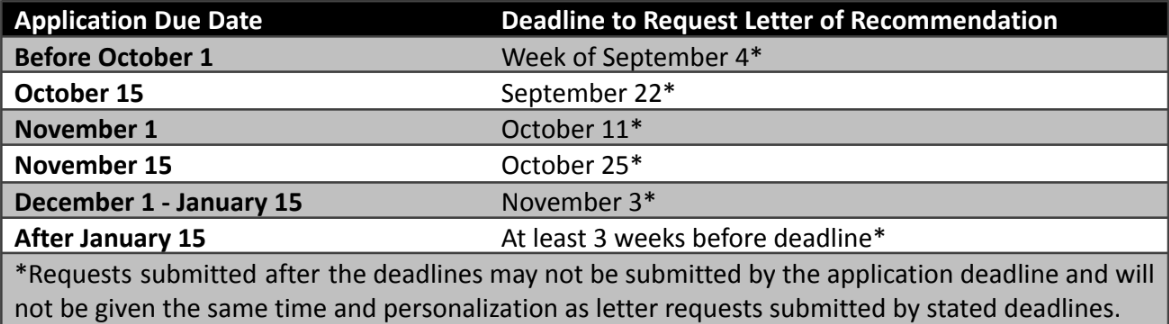 Letters of Recommendation Deadlines